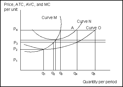 Use the following to answer questions   -(Exhibit: Profit Maximizing)The exhibit shows cost curves for a firm operating in a perfectly competitive market.If the market price is P<sub>4</sub>, the firm will produce quantity _______ and _______ in the short run.