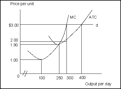 Use the following to answer questions 122-128:   -(Exhibit: Perfectly Competitive Firm)The exhibit shows a perfectly competitive firm that faces demand curve d, has the cost curves shown, and maximizes profit.The firm's total profit per day is: