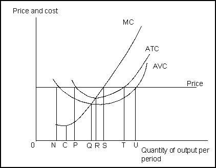 Use the following to answer questions 142-145: -(Exhibit: Short-Run Costs)If the price declines, production will continue in the short run, even though the firm incurs a loss, between quantities:
