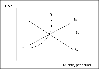 Use the following to answer questions -(Exhibit: Supply: Short and Long Run)S<sub>1</sub> is a short-run supply curve and is the _______ of individual firms' _______ .