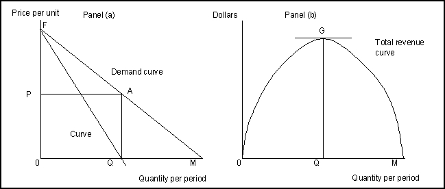 <strong>Reference: 1058 (Exhibit: Demand, Elasticity, and Total Revenue)When price is P and quantity is Q in Panel (a), which of the following is (are)true?</strong> A)An increase in price will increase total revenue. B)A decrease in price will increase total revenue. C)P x Q is the maximum amount TR can be. D)B and C are true.
