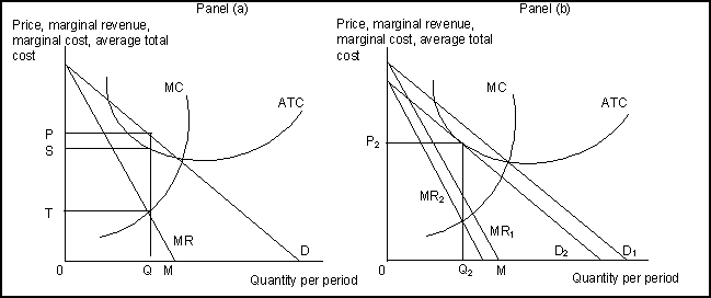 <strong>Reference: 1122 (Exhibit: Profit Maximization in Monopolistic Competition)In the short run, a firm in monopolistic competition may experience economic profits as shown in Panel (a)as the distance:</strong> A)PS. B)PS times the quantity 0M. C)PS times the quantity Q. D)PT times the quantity Q.