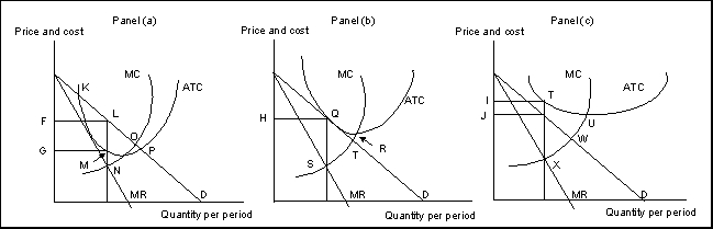 <strong>Reference: 1143 (Exhibit: Firms in Monopolistic Competition)Economic profit is earned if the profit-maximizing price is price _______ in Panel _______ .</strong> A)F; (a) B)G; (a) C)H; (b) D)I; (c)