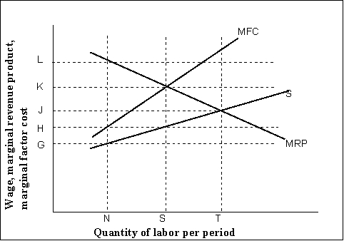 <strong>Reference: 1456   (Exhibit: Wage-Employment Model in Perfectly Competitive and Monopsony Factor Markets)If this diagram portrayed a monopsony market, the equilibrium wage rate would be:</strong> A)0H. B)0J. C)0K. D)0L. <div style=padding-top: 35px> 