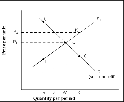 <strong>Reference: 15147 (Exhibit: Correcting for Market Failure: A Public Good)A private market produces R units of output of a public good.If the government intervenes to correct for market failure to provide the efficient level of a public good, the additional total cost is:</strong> A)RTVW. B)RUVW. C)WVKX. D)TUV.
