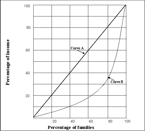<strong>Reference: 1912   (Exhibit: Income Distribution)Curve B shows that the lowest quintile of families gets approximately _______ percent of the income.</strong> A)2-4 B)7-10 C)12-14 D)17-19 <div style=padding-top: 35px> 