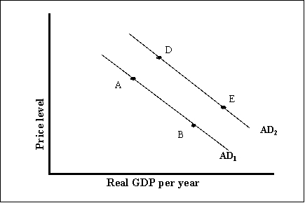 <strong>Figure 7-1 Refer to Figure 7-1.A movement from point A to point B</strong> A)is a change in aggregate demand resulting from a lower price level. B)is change in aggregate quantity demanded resulting from a lower price level. C)could be due to an increase in investment demand. D)occurs because aggregate output supplied has increased.