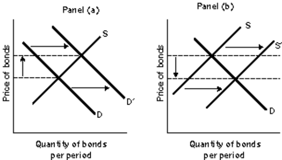 <strong>Figure 11-1 Refer to Figure 11-1.Suppose the Fed takes action that shifts the demand curve from D to D′, as illustrated in Panel (a).What happens to the interest rate?</strong> A)It will increase. B)It will decrease. C)It remains unchanged. D)Short-term interest rates will decrease but long-term interest rates will increase.