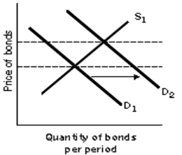 <strong>Figure 11-2 Refer to Figure 11-2.By shifting the demand curve from D<sub>1</sub> to D<sub>2</sub>, the Fed is exercising ______ monetary policy to _______ interest rates.</strong> A)contractionary; lower B)expansionary; lower C)contractionary; increase D)expansionary; increase