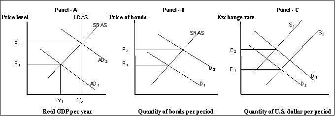 <strong>Figure 11-4 Refer to Figure 11-4.Suppose the economy is initially at Y<sub>1</sub> in Panel (a).It is experiencing</strong> A)an inflationary gap. B)a recessionary gap. C)an actual unemployment rate that is less than the natural unemployment rate. D)a situation that warrants a decrease in the money supply.