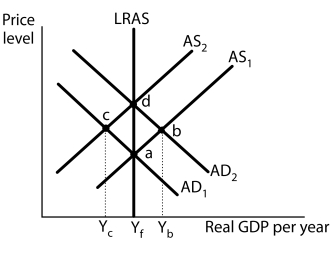 <strong>Figure 11-5 Refer to Figure 11-5.If the economy is at point c, the Federal Reserve can close the output gap</strong> A)by pursuing an expansionary monetary policy to raise the interest rate and increase short-run aggregate supply. B)by pursuing a contractionary monetary policy to drive down the interest rate and increase aggregate demand. C)by pursuing an expansionary monetary policy to drive down the interest rate and increase aggregate demand. D)by pursuing a contractionary monetary policy to raise the interest rate and short-run aggregate supply.