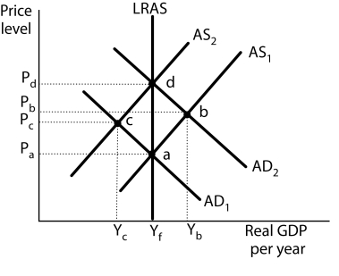 Figure 11-6    -Refer to Figure 11-6.Suppose the economy is operating at a.Some people observe that an expansionary monetary policy will increase the money supply and ultimately drive the price level to the equilibrium at _______.They rationally adjust their behavior, bypassing ________.