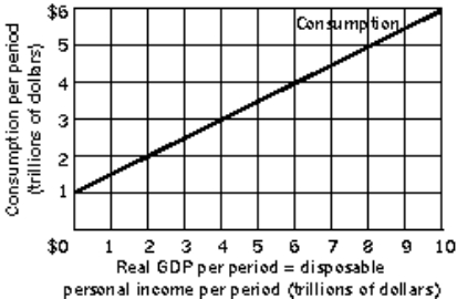 <strong>Figure 13-2 Refer to Figure 13-2.An equation for the consumption function is</strong> A)C = 1 + Y. B)C = Y. C)C = 1 + 2Y. D)C = 1 + 0.5Y.