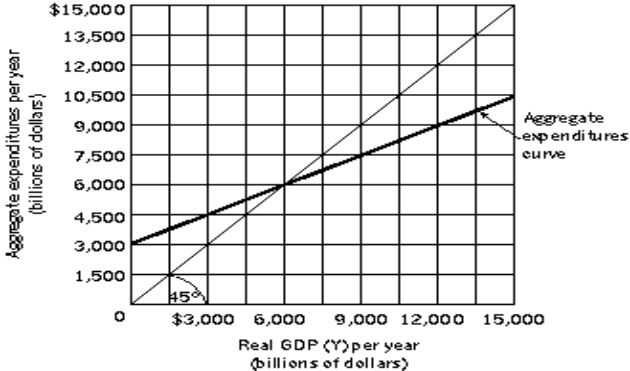 <strong>Figure 13-4 Refer to Figure 13-4.Let Y = real GDP, AE = Aggregate Expenditures, C = Consumption, I<sub>P</sub> = Planned Investment.Suppose AE = C + I<sub>P</sub>, and I<sub>P</sub> is autonomous.What is the value of autonomous AE?</strong> A)$1,500 billion B)$3,000 billion C)$4,500 billion D)$6,000 billion