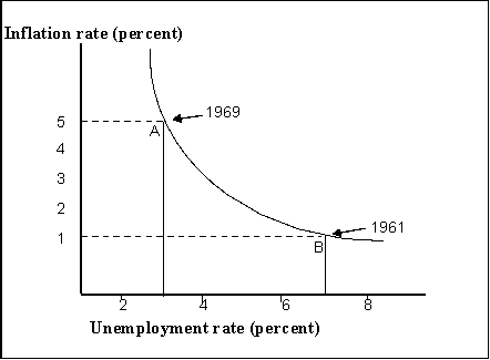 <strong>Figure 16-1 Refer to Figure 16-1.Consider point B where unemployment is relatively high and inflation Is relatively low.In order to move up the curve toward point A, what fiscal policy measures Should the policymakers undertake?</strong> A)decrease taxes and government spending B)increase taxes and government spending C)increase taxes and decrease government spending D)decrease taxes and increase government spending