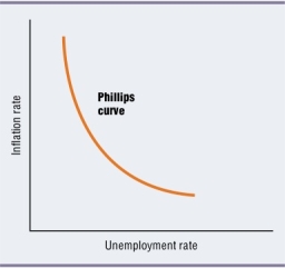 <strong>Figure 16-2 Refer to Figure 16-2.Consider an economy that experiences a recessionary gap.Which of the points in the diagram is consistent with this situation?</strong> A)point X B)point Y C)either point X or point Y D)neither of the two points