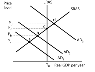 <strong>Figure 16-5 -Refer to Figure 16-5.The shifts of aggregate demand from points a to b to c to d are Characteristic of which phase(s)of the inflation-unemployment cycle?</strong> A)the Phillips phase to the stagflation phase B)the Phillips phase to the recovery phase C)the Phillips phase D)the Phillips phase to the stagflation phase and to recovery phase