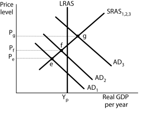 <strong>Figure 16-6 Refer to Figure 16-6.Suppose the economy was operating at point e in period 1.Expansionary fiscal and monetary policies adopted in period 1 resulted in a movement to point g in period 3.What happens when workers and firms adjust their expectations in a higher price level and act on these expectations?</strong> A)The aggregate demand curve shifts to the left until it intersects the long-run aggregate supply (LRAS)curve. B)The short-run aggregate supply (SRAS)curve shifts to the right. C)The SRAS curve shifts to the left. D)Both the LRAS and the SRAS curves shift to the right.