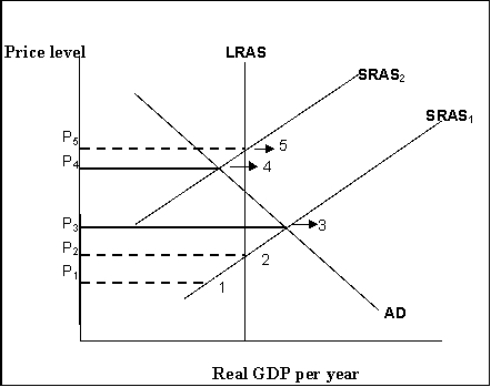 <strong>Figure 16-7 -Refer to Figure 16-7.Suppose initially the economy was at point 1 and as a result of Stabilization policies, it is now at point 3.Consequently, here will be pressure for</strong> A)workers to settle for lower nominal wages. B)firms to decrease prices. C)workers and firms to incorporate price increases into their expectations. D)the Fed to buy bonds in the open market.