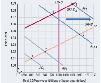 <strong>Figure 16-8 Refer to Figure 16-8.The recessionary gap at point 4 was created</strong> A)during the Phillips phase that occurred when the economy moved from point 3 to point 4. B)when policymakers pursued expansionary policies to move the economy from point 3 to point 4. C)during the stagflation phase that occurred when the economy moved from point 3 to point 4. D)during the recovery phase when economic agents revised their price expectations in higher prices.