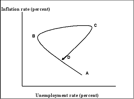 <strong>Figure 16-8 -Refer to Figure 16-8.The movement from point 4 to point 5 is consistent with which Segment in the diagram below? </strong> A)segment A to D B)segment A to B C)segment B to C D)segment C to D