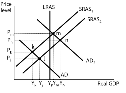 <strong>Figure 17-1 -Refer to Figure 17-1.Suppose the U.S.economy is at point j.With the onset of World War II, expansionary fiscal policies forced by the war pushed into an inflationary gap.Which of the following best illustrates this event?</strong> A)expansionary fiscal policies shifted the aggregate demand curve, creating an inflationary gap equal to (Y<sub>n</sub> - Y<sub>P</sub>). B)expansionary fiscal policies shifted the aggregate demand curve, creating an inflationary gap equal to (Y<sub>m</sub> - Y<sub>P</sub>). C)expansionary fiscal policies shifted the aggregate demand curve, creating an inflationary gap equal to (Y<sub>m</sub> - Y<sub>j</sub>). D)expansionary fiscal policies shifted the aggregate demand curve, creating an inflationary gap equal to (Y<sub>n</sub> - Y<sub>j</sub>).