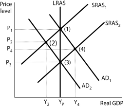 <strong>Figure 17-2 Refer to Figure 17-2.The economy is initially in equilibrium at point (1).Now suppose a reduction in the money supply causes aggregate demand to fall to AD<sub>2</sub>.Which of the following explains the new classical view regarding economic agents' response to the decrease in money supply?</strong> A)Consumers and firms observe that the money supply has fallen and that the price level has fallen to P<sub>2</sub>.Consumers respond by increasing their demand for output and firms in turn increase their supply to meet the rising demand.The economy moves back to point (1). B)Consumers and firms observe that the money supply has fallen and that the price level has fallen to P<sub>2</sub>.To prevent further reductions in the price level, firms increase output at the same time as consumers increase aggregate demand.The economy moves to point (4), bypassing point (3). C)Consumers and firms observe that the money supply has fallen and anticipate the eventual reduction in the price level to P<sub>3</sub>.They adjust their expectations accordingly.Workers agree to lower nominal wages, and the short-run aggregate supply curve shifts to SRAS<sub>2</sub> at the same time as aggregate demand falls, bypassing point (2). D)Consumers and firms observe that the money supply has fallen and anticipate the eventual reduction in the price level to P<sub>4</sub>.They adjust their expectations accordingly.Workers agree to lower nominal wages, and the short-run aggregate supply curve shifts to SRAS<sub>2</sub> at the same time as aggregate demand rises, moving the economy to point (4).