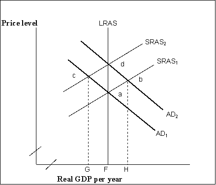 Figure 17-3 -Refer to Figure 17-3.Suppose the economy is at point a.Assume that (1)the public's expectations are completely rational; (2)markets allocate resources instantaneously; and (3)the economy is at its natural level of employment.The theoretical adjustment path resulting from an increase in aggregate demand according to the rational expectations hypothesis is