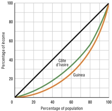 <strong>Figure 19-1 Refer to Figure 19-1.The 20% of households with the lowest incomes in Cote d'Ivoire have</strong> A)the same share of their country's total income as the poorest 20% of households in Guinea have. B)a larger share of their country's total income than the poorest 20% of households in Guinea have. C)a smaller share of their country's total income than the poorest 20% of households in Guinea have. D)a larger share of their country's total income than the richest 20% of households in Guinea have.