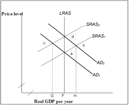 Figure 17-3 -Refer to Figure 17-3. Suppose the economy is at point a. The rational expectations hypothesis suggests that an increase in aggregate demand will result in the economy moving from