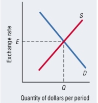 <strong>Figure 10-2 Refer to Figure 10-2. The demand for dollars curve slopes downwards because</strong> A) a higher exchange rate tends to make U.S. goods and services more expensive for foreigners, thereby generating a lower quantity of dollars in the foreign exchange market. B) a higher exchange rate tends to make U.S. goods and services cheaper for foreigners, thereby generating a lower quantity of dollars in the foreign exchange market. C) a lower exchange rate tends to decrease U.S. exports, which raises the price of foreign currency in the foreign exchange market. D) a lower exchange rate tends to increase U.S. imports, thereby raising the price of foreign currency in the foreign exchange market.