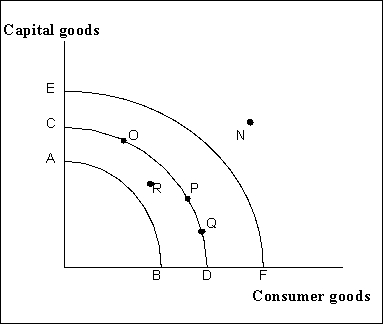 <strong>Figure 8-2 Refer to Figure 8-2. The movement from point R inside the frontier CD to point P on the frontier CD I. will increase real RGDP. II. will increase the size of the nation's labor force. III. represents economic growth.</strong> A) I only B) I and II only C) I and III only D) I, II, and III