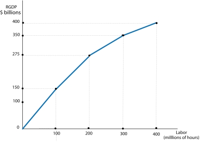<strong>Figure 8-4 Refer to Figure 8-4. Which of the following could cause the production function to shift upward?</strong> A) an increase in the quantity of labor employed B) an increase in the economy's average price level C) an increase in the availability of natural resources D) an increase in the real wage rate