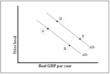 <strong>Figure 7-1 Refer to Figure 7-1. A movement from point B to point E on could be due to</strong> A) an increase in consumer confidence. B) an increase in the market interest rate. C) an increase in personal income taxes. D) a decrease in transfer payments.