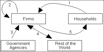 <strong>Figure 6-2 shows a spending flow model where both consumption and investment goods are being produced. Use the figure to answer questions 47-50. Figure 6-2 Refer to Figure 6-2. A New York restaurant purchases 1,000 cases of wine from a winery in France. This transaction is recorded as part of:</strong> A) gross private investment and the flow is represented by 2. B) net exports and the flow is represented by 4. C) consumption expenditure and the flow is represented by 1. D) consumption expenditure and the flow is represented by 4.