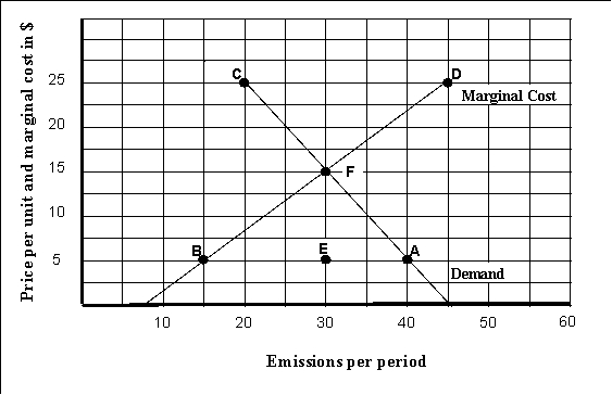 <strong> (Exhibit: Efficiency and Pollution) The demand for emissions curve is a _______ curve.</strong> A) marginal benefit B) marginal cost C) average pollution revenue D) total benefit