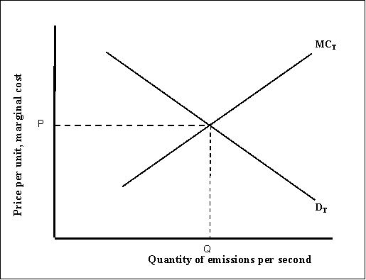 <strong> (Exhibit: A Market for Pollution) If there is neither too little nor too much pollution, the level of emissions per period will be _______ , and the market is _______ .</strong> A) greater than Q; inefficient B) Q; inefficient C) less than Q; efficient D) Q; efficient