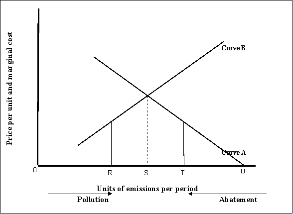 <strong> (Exhibit: Pollution Abatement and Emissions) Curve A can be read from right to left as the marginal cost of:</strong> A) resources curve. B) opportunities curve. C) pollution curve. D) abatement curve.
