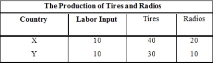 <strong> (Exhibit: The Production of Tires and Radios) Assuming constant costs in the neighborhood of their current levels of production, the exhibit shows the number of tires each country would have to forgo in order to produce the additional radios indicated. Further assume that the only input is labor and that it remains fully employed. We see from the table that Country X:</strong> A) has an absolute advantage in the production of both goods and a comparative advantage in the production of tires. B) has an absolute advantage in the production of both goods and a comparative advantage in the production of radios. C) does not have an absolute advantage in the production of either good, but it has a comparative advantage in the production of tires. D) does not have an absolute advantage in the production of either good, but it has a comparative advantage in the production of radios.