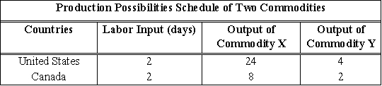 <strong> (Exhibit: Production Possibilities Schedule for Two Commodities) Assuming constant costs in the neighborhood of their current levels of production, the exhibit shows the number of units of commodity X each country would have to forgo to produce the additional units of commodity Y indicated. Further assume that the only input is labor and that it remains fully employed. The cost to the United States of producing an additional unit of Y is _______ units of X.</strong> A) 2 B) 3 C) 6 D) 12