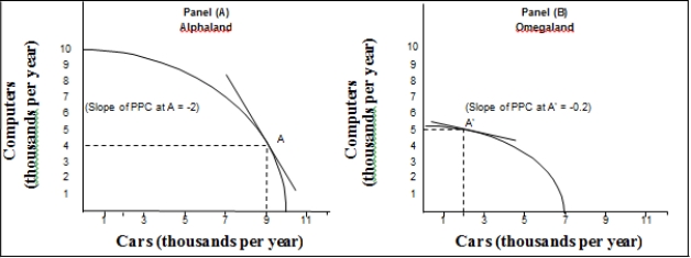 <strong> (Exhibit: Production Possibilities in Alphaland and Omegaland) The slopes of the production possibilities curves (PPCs) in the two countries are:</strong> A) determined by the slopes of tangents drawn to the PPCs. B) always positive. C) a reflection of the fixed costs of production. D) not comparable since they each have their own PPC.