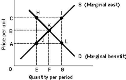 <strong> (Exhibit: Market Failure) A competitive market, free of market failures, will achieve the equilibrium point:</strong> A) H. B) I. C) J. D) K.