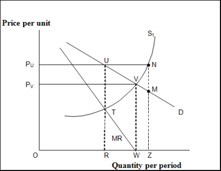 <strong> (Exhibit: Correcting for Market Failure: Imperfect Competition) Before any attempt to intervene to reduce the inefficiency associated with the imperfectly competitive market shown in this exhibit, the equilibrium price is _______ and the equilibrium output is ________ .</strong> A) P<sub>v</sub>; W B) P<sub>u</sub>; R C) P<sub>u</sub>; W D) P<sub>v</sub>; R