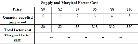 <strong> (Exhibit: Supply and Marginal Factor Cost) How many units of the factor will be supplied at a factor price of $6?</strong> A) 2 B) 3 C) 4 D) It cannot be determined.