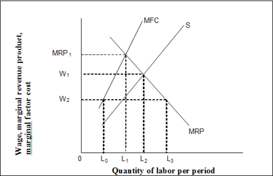 <strong> (Exhibit: Monopsony) Given perfect competition in the factor market, how much labor will be hired?</strong> A) L<sub>0 </sub> B) L<sub>1 </sub> C) L<sub>2 </sub> D) L<sub>3 </sub>