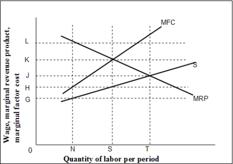 <strong> (Exhibit: Wage-Employment Model in Perfectly Competitive and Monopsony Factor Markets) If this diagram portrayed a monopsony market, the equilibrium wage rate would be:</strong> A) 0H. B) 0J. C) 0K. D) 0L.