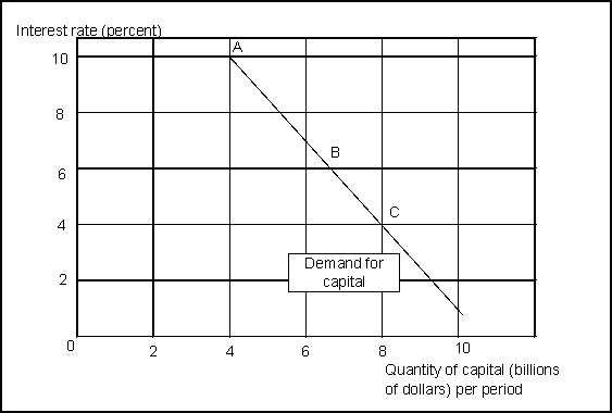 <strong> (Exhibit: The Demand Curve for Capital) In the movement from A to B, a fall in the interest rate of _______ percentage points, resulted in an increase in the _______ for capital of _______ billion.</strong> A) 4; demand; about $2.67 B) 4; quantity demanded; about $2.67 C) 6; demand; about $3.5 D) 2.5; quantity demanded; $4