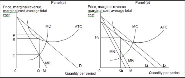 <strong> (Exhibit: Profit Maximization in Monopolistic Competition) If other firms see economic profits in the industry, they will enter it, and the demand curve for firms already in the industry will shift to the ________ ; in the long run, this will result in economic profit _______ and price _______ .</strong> A) right; = 0; = ATC; = minimum ATC B) right; > 0; > ATC C) left; < 0; < ATC D) left; = 0; = ATC; > minimum ATC