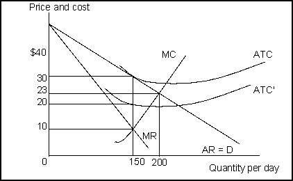 <strong> (Exhibit: Profit Maximization for a Firm in Monopolistic Competition) Suppose that an innovation reduces a firm's fixed costs and reduces cost from ATC to ATC' Before the innovation reduced the cost, the firm's maximum economic profit was:</strong> A) $0. B) $30. C) $750. D) $4,500.