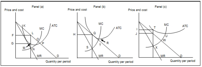 <strong> (Exhibit: Firms in Monopolistic Competition) In Panel (b), the profit-maximizing quantity of output is generated by the intersection at point:</strong> A) Q. B) R. C) S. D) T.